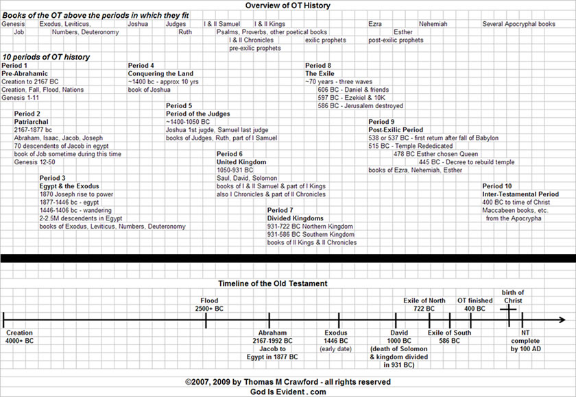Overview of Old Testament History